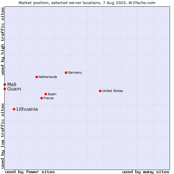 Market position of Lithuania vs. Mali vs. Guam