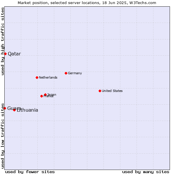 Market position of Lithuania vs. Qatar vs. Guam