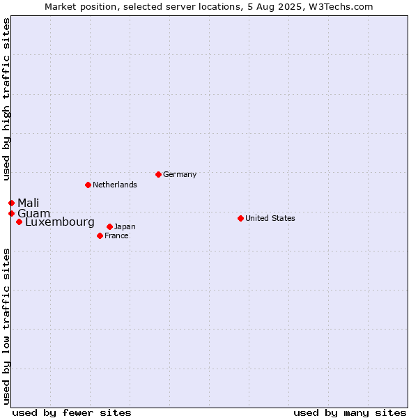 Market position of Luxembourg vs. Mali vs. Guam