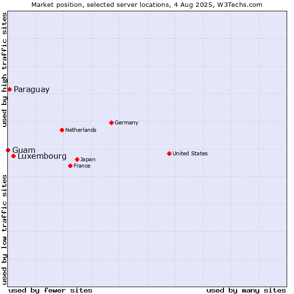 Market position of Luxembourg vs. Paraguay vs. Guam