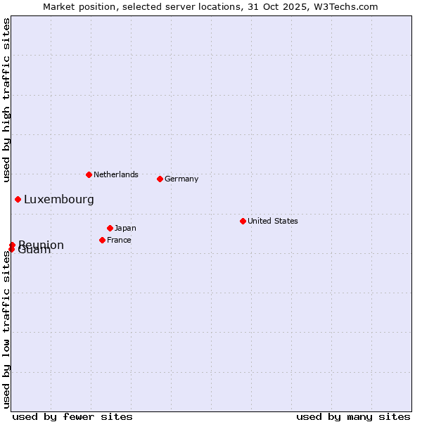 Market position of Luxembourg vs. Reunion vs. Guam