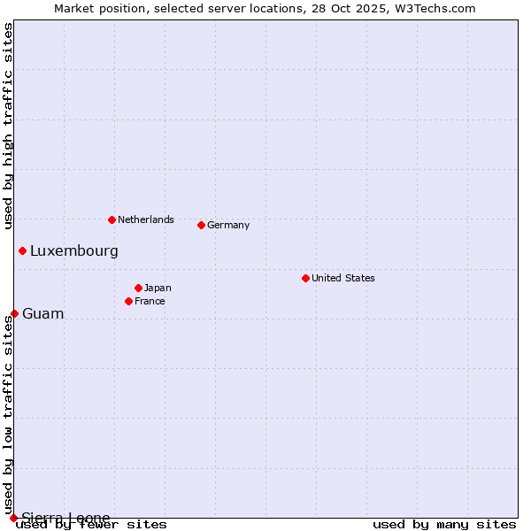 Market position of Luxembourg vs. Guam vs. Sierra Leone