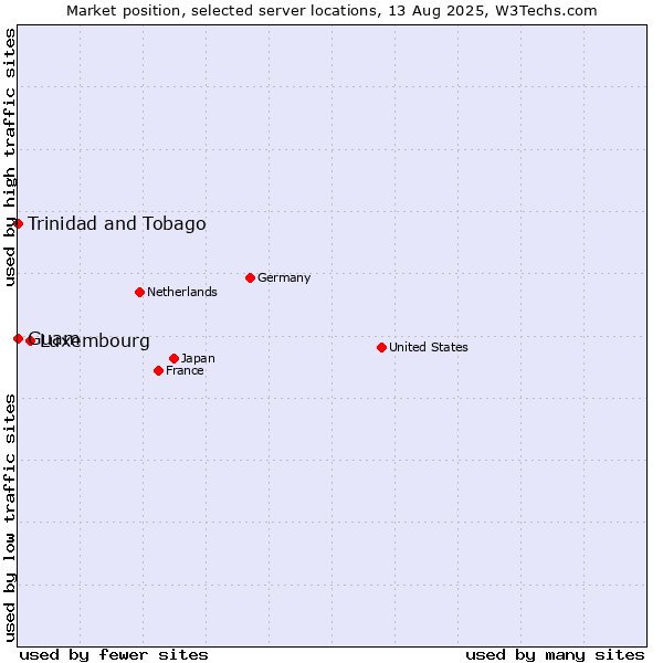 Market position of Luxembourg vs. Trinidad and Tobago vs. Guam