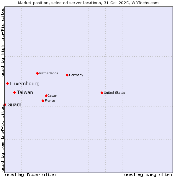 Market position of Taiwan vs. Luxembourg vs. Guam