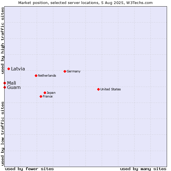 Market position of Latvia vs. Mali vs. Guam