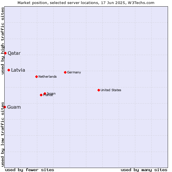 Market position of Latvia vs. Qatar vs. Guam