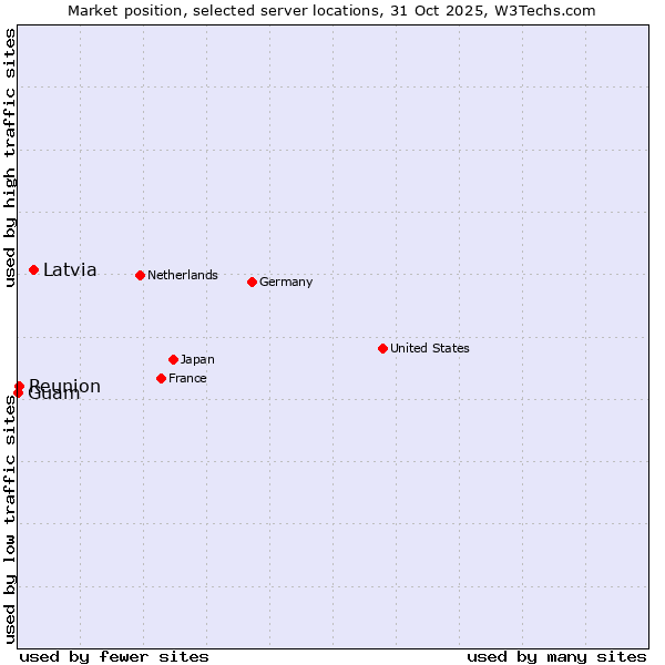 Market position of Latvia vs. Reunion vs. Guam