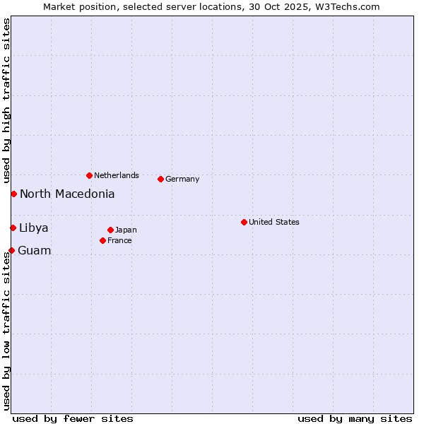 Market position of North Macedonia vs. Libya vs. Guam