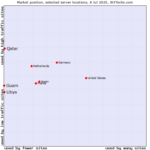 Market position of Qatar vs. Libya vs. Guam
