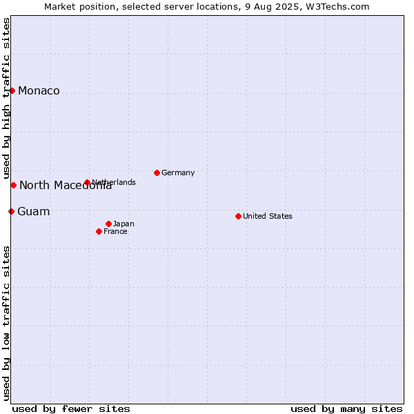 Market position of North Macedonia vs. Monaco vs. Guam