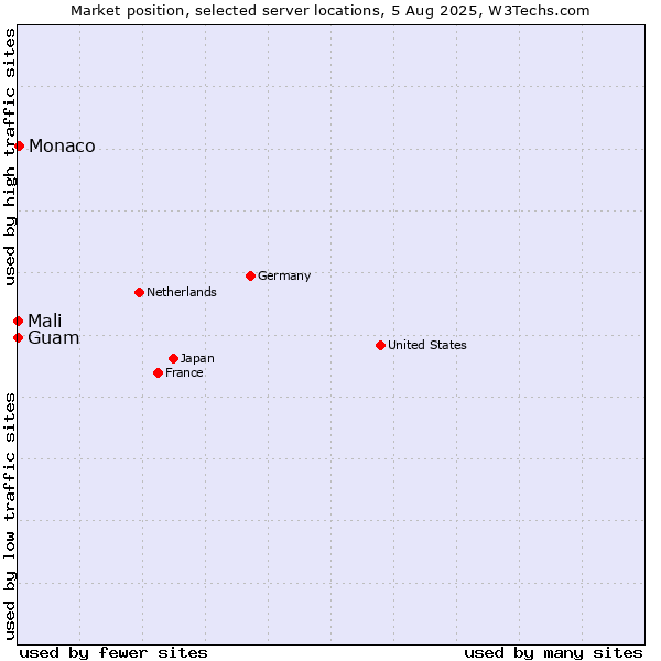 Market position of Monaco vs. Mali vs. Guam