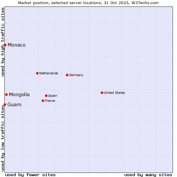 Market position of Mongolia vs. Monaco vs. Guam