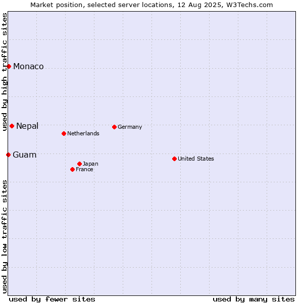 Market position of Nepal vs. Monaco vs. Guam