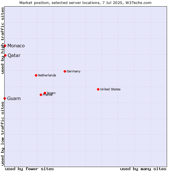 Market position of Qatar vs. Monaco vs. Guam