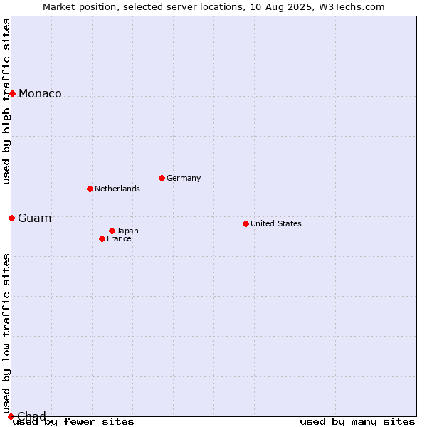 Market position of Monaco vs. Guam vs. Chad
