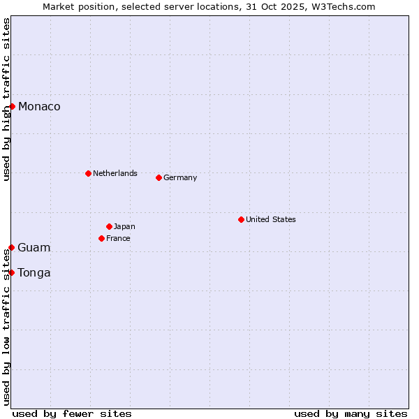 Market position of Monaco vs. Guam vs. Tonga