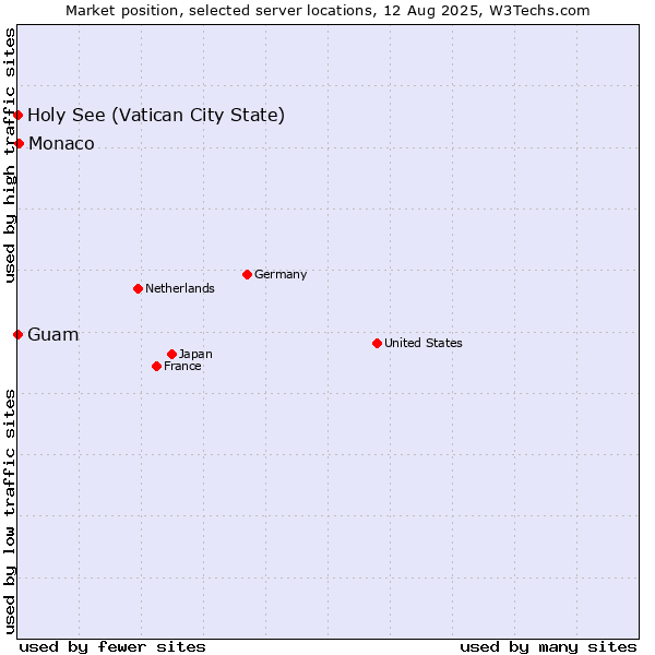 Market position of Monaco vs. Holy See (Vatican City State) vs. Guam