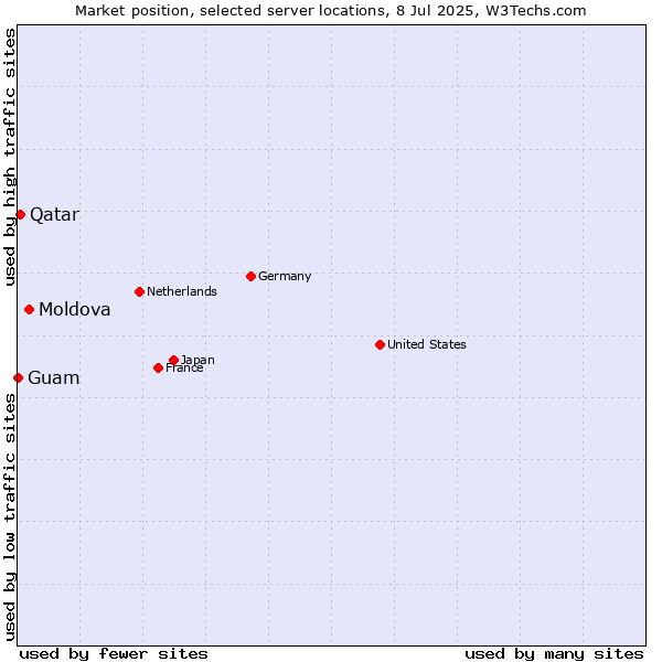 Market position of Moldova vs. Qatar vs. Guam