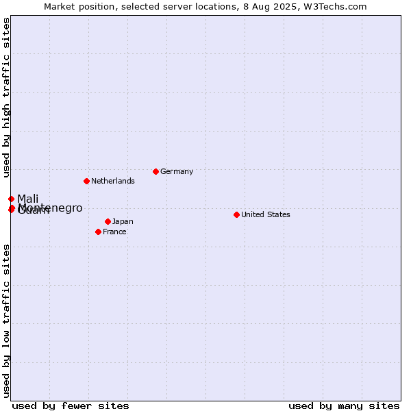 Market position of Montenegro vs. Mali vs. Guam