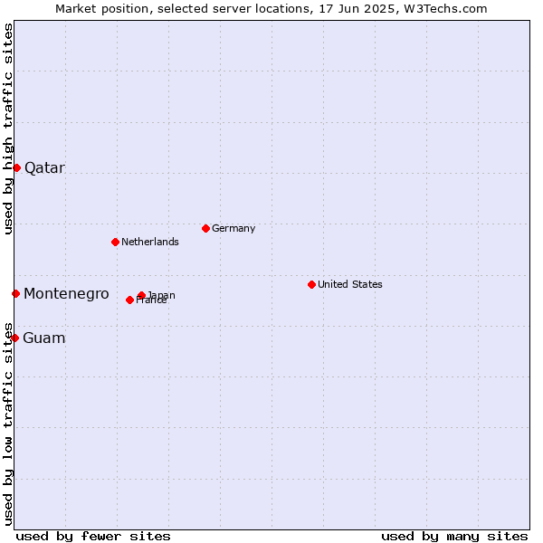 Market position of Qatar vs. Montenegro vs. Guam