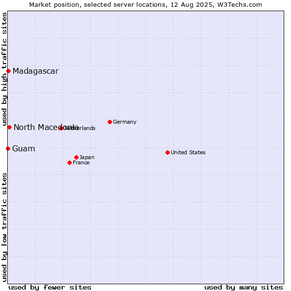 Market position of North Macedonia vs. Madagascar vs. Guam