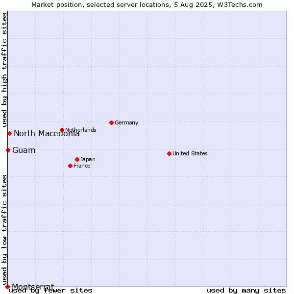 Market position of North Macedonia vs. Guam vs. Montserrat