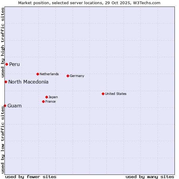 Market position of Peru vs. North Macedonia vs. Guam