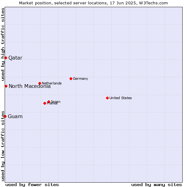 Market position of North Macedonia vs. Qatar vs. Guam