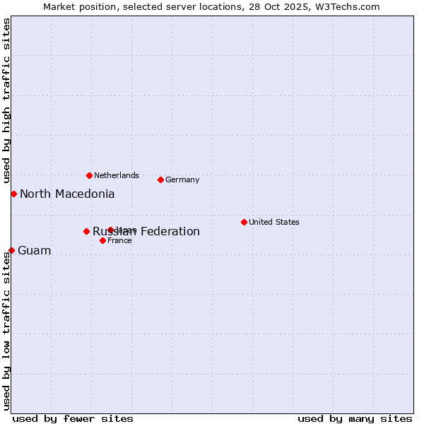 Market position of Russian Federation vs. North Macedonia vs. Guam