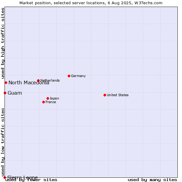 Market position of North Macedonia vs. Guam vs. Sierra Leone