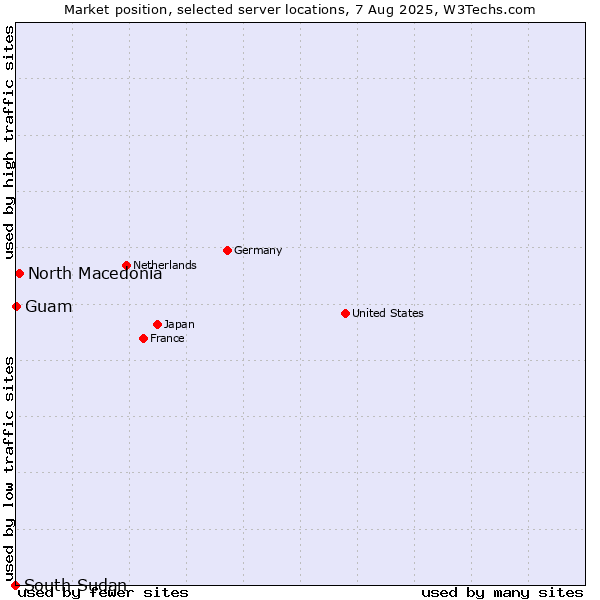 Market position of North Macedonia vs. Guam vs. South Sudan