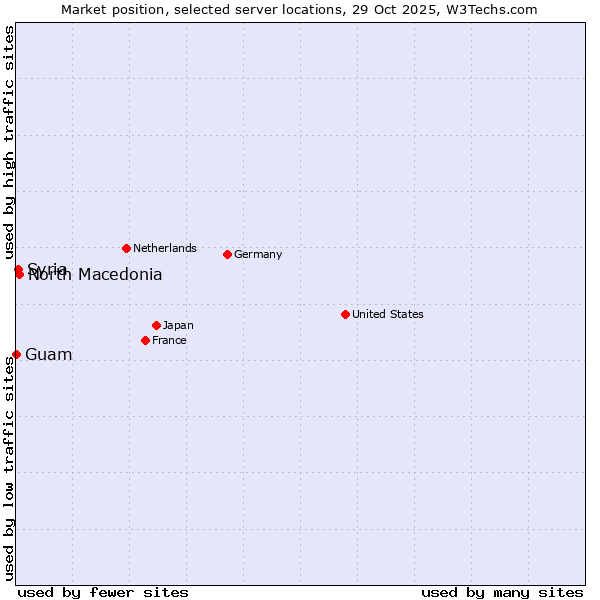 Market position of North Macedonia vs. Syria vs. Guam