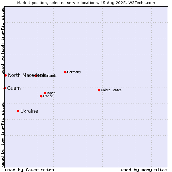 Market position of Ukraine vs. North Macedonia vs. Guam