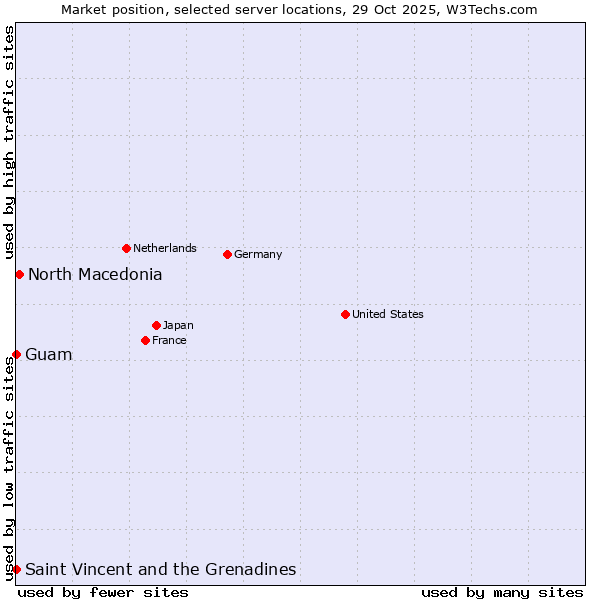 Market position of North Macedonia vs. Saint Vincent and the Grenadines vs. Guam