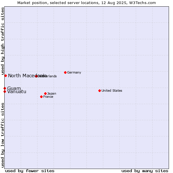 Market position of North Macedonia vs. Guam vs. Vanuatu
