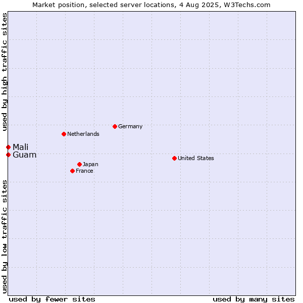 Market position of Mali vs. Guam