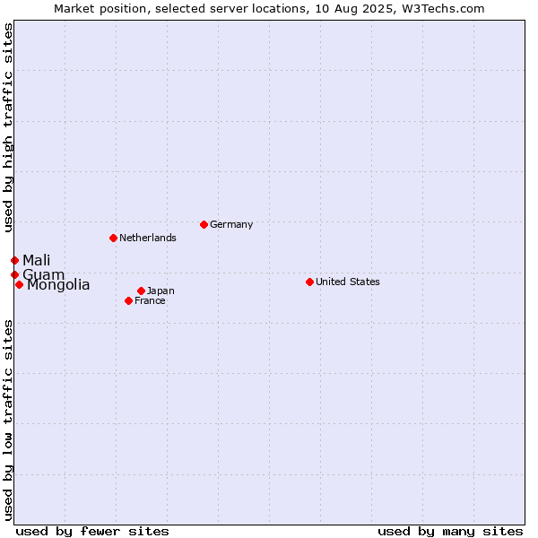 Market position of Mongolia vs. Mali vs. Guam