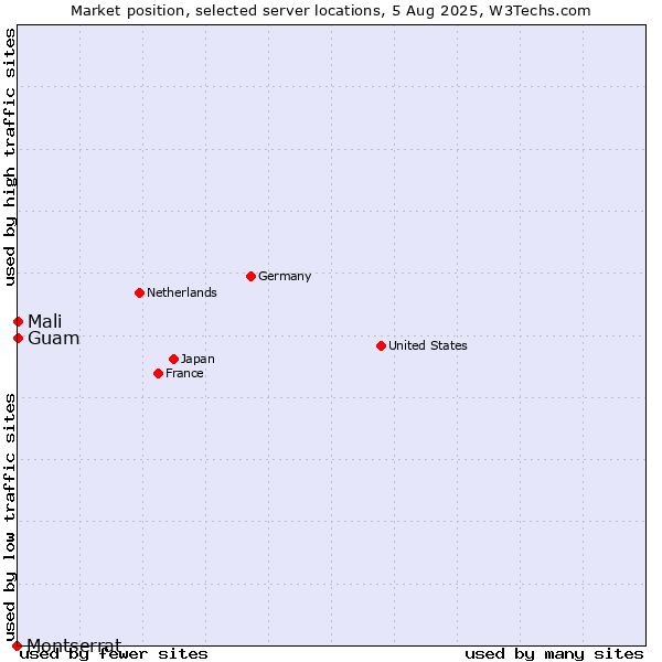 Market position of Mali vs. Guam vs. Montserrat