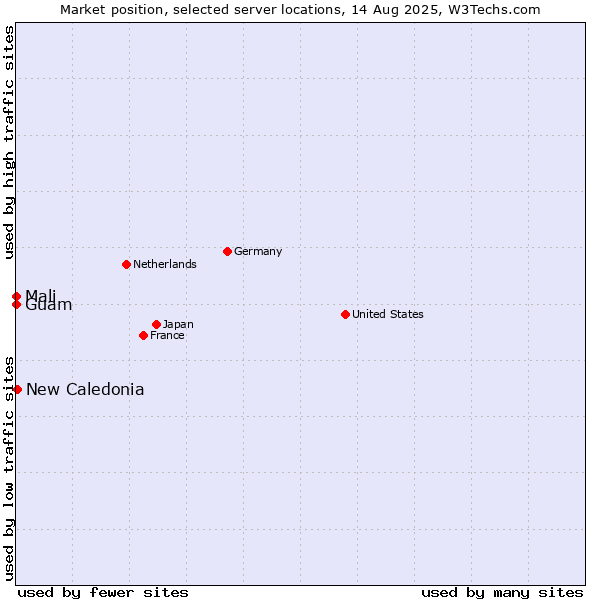 Market position of New Caledonia vs. Mali vs. Guam