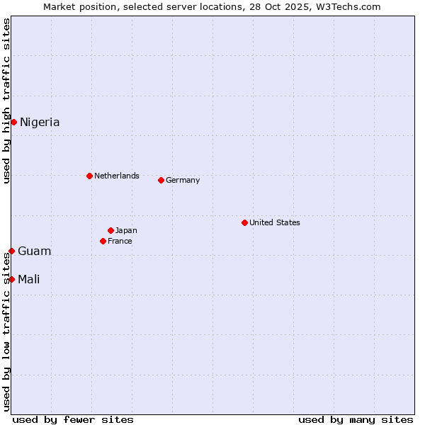 Market position of Nigeria vs. Mali vs. Guam