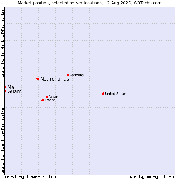 Market position of Netherlands vs. Mali vs. Guam