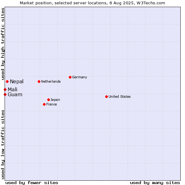 Market position of Nepal vs. Mali vs. Guam