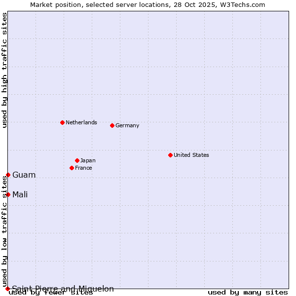 Market position of Mali vs. Guam vs. Saint Pierre and Miquelon