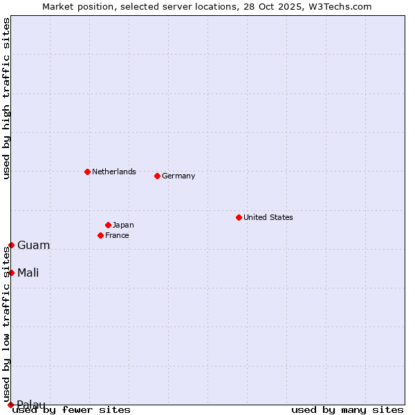 Market position of Mali vs. Guam vs. Palau