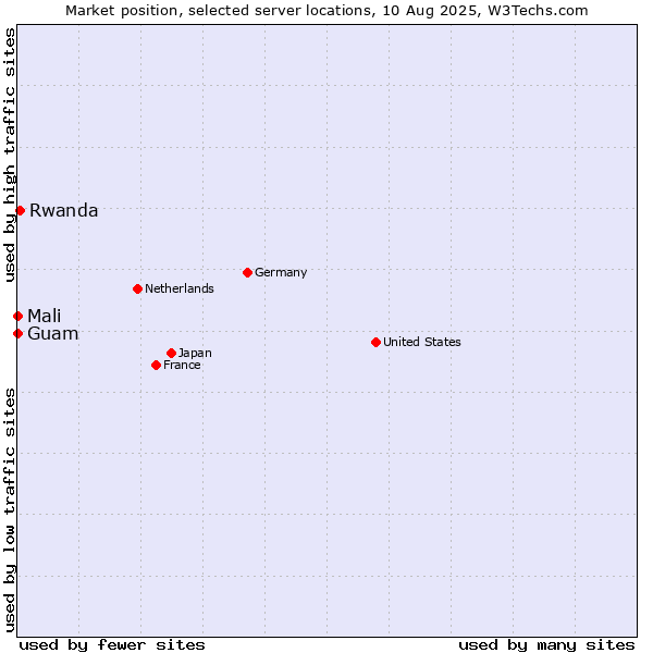 Market position of Rwanda vs. Mali vs. Guam