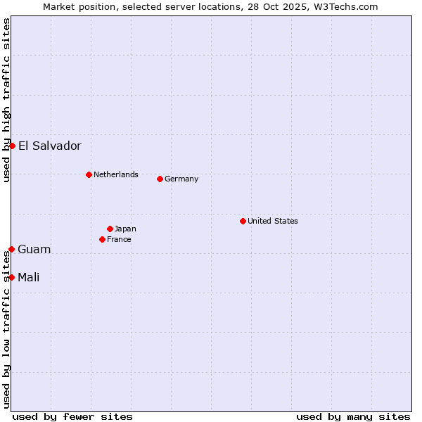 Market position of El Salvador vs. Mali vs. Guam