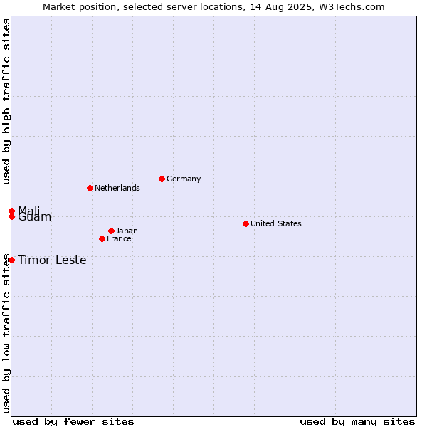 Market position of Mali vs. Timor-Leste vs. Guam