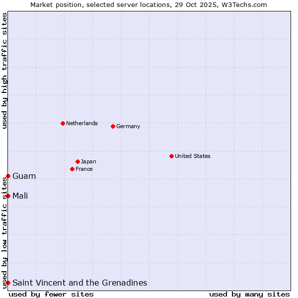 Market position of Mali vs. Saint Vincent and the Grenadines vs. Guam