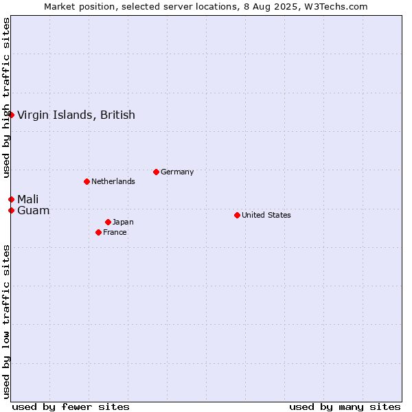 Market position of Mali vs. Virgin Islands, British vs. Guam