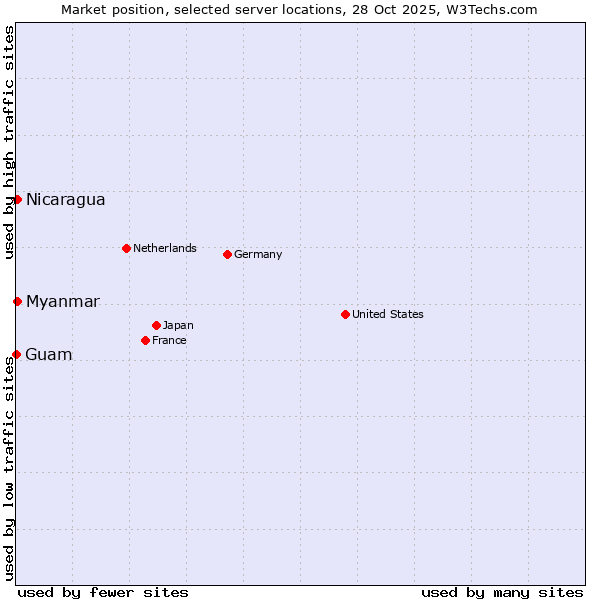 Market position of Myanmar vs. Nicaragua vs. Guam